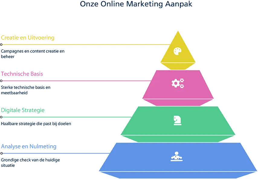Onze aanpak: Analyse, Strategie, Techniek en Creativiteit